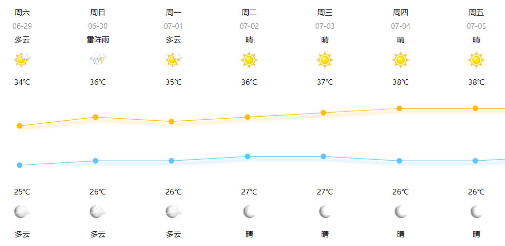 城南最新天气预报通知