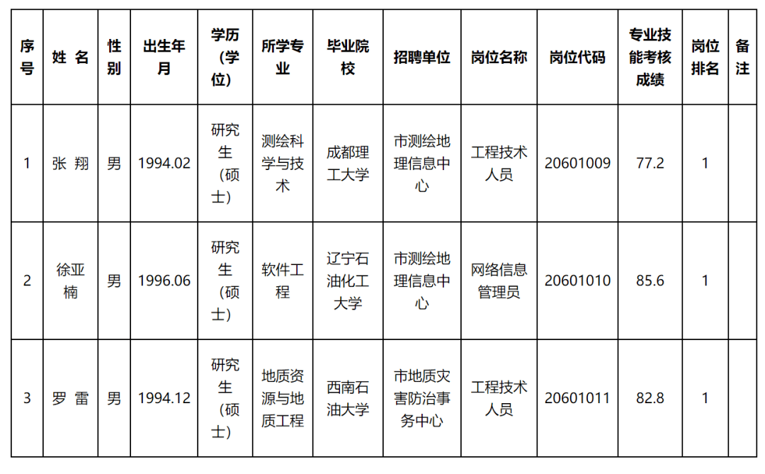 万宁市自然资源和规划局最新招聘启事