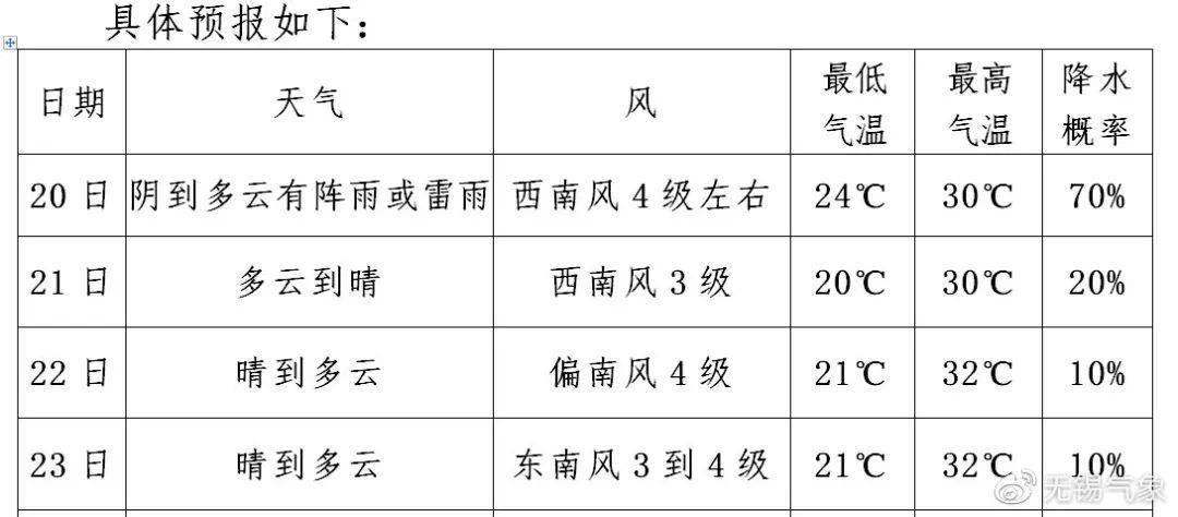 安华镇最新天气预报