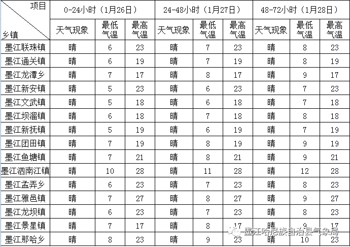 惹米村最新天气预报