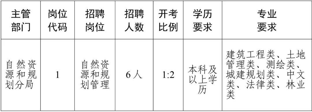 博湖县自然资源和规划局最新招聘细则及职位详解