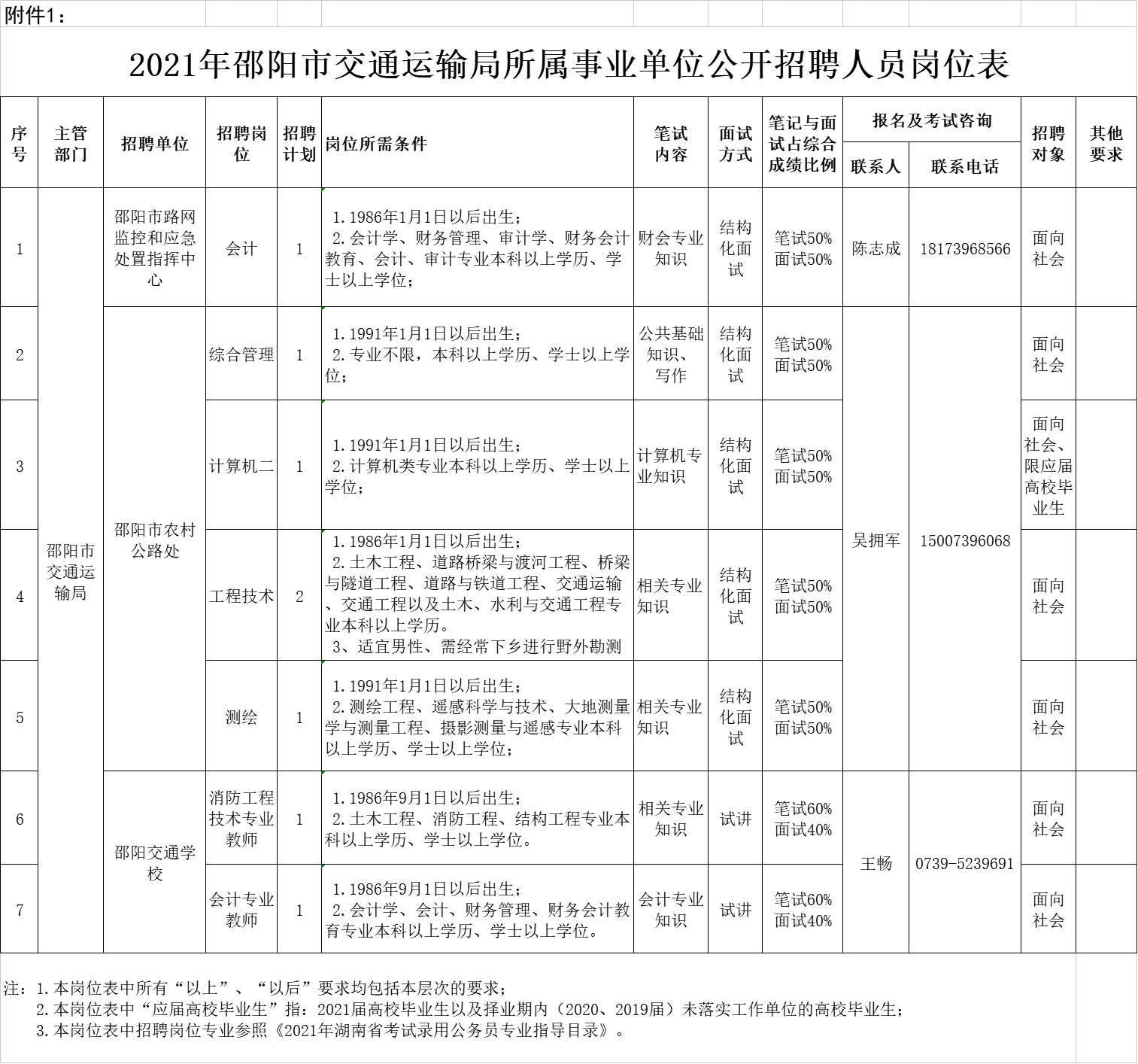 旌阳区交通运输局最新招聘信息发布