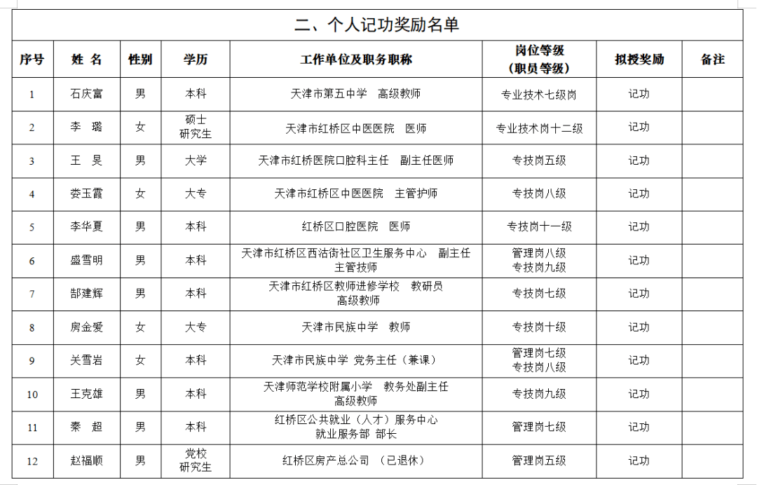 红桥区人力资源和社会保障局人事任命，强化公共服务体系，打造更强大团队